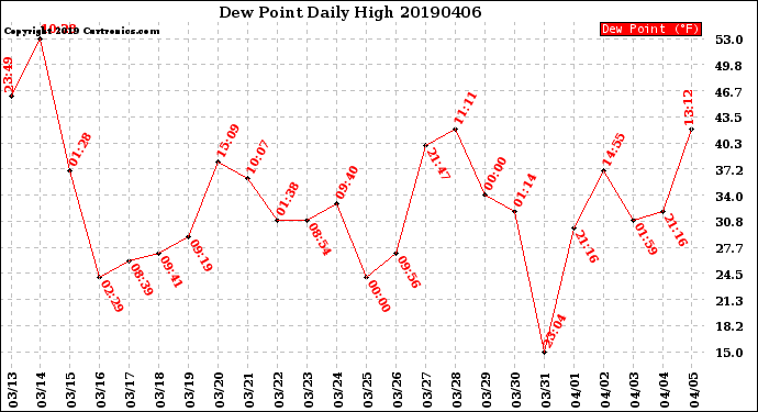 Milwaukee Weather Dew Point<br>Daily High