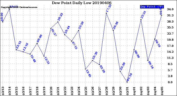 Milwaukee Weather Dew Point<br>Daily Low