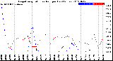 Milwaukee Weather Evapotranspiration<br>vs Rain per Day<br>(Inches)