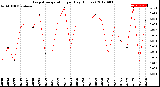 Milwaukee Weather Evapotranspiration<br>per Day (Inches)