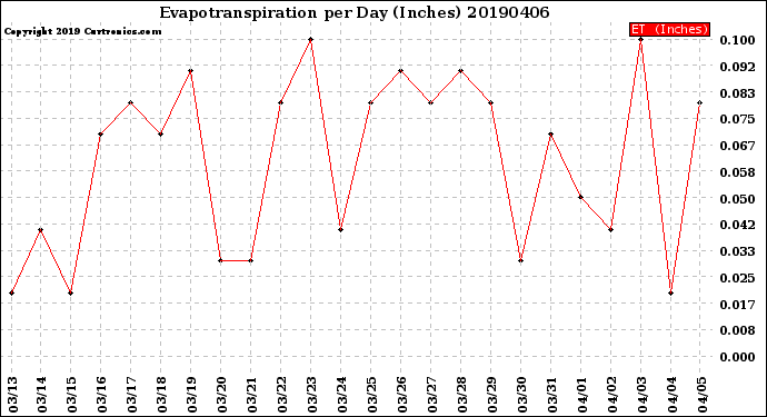 Milwaukee Weather Evapotranspiration<br>per Day (Inches)