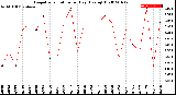 Milwaukee Weather Evapotranspiration<br>per Day (Ozs sq/ft)