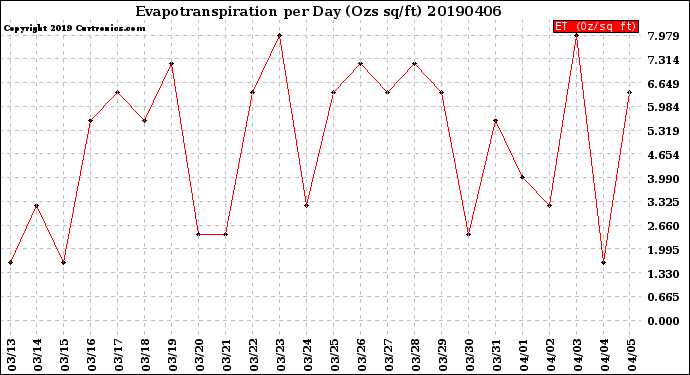 Milwaukee Weather Evapotranspiration<br>per Day (Ozs sq/ft)