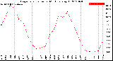 Milwaukee Weather Evapotranspiration<br>per Month (qts sq/ft)