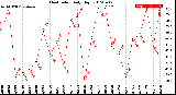 Milwaukee Weather Heat Index<br>Daily High