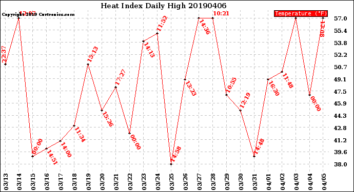 Milwaukee Weather Heat Index<br>Daily High