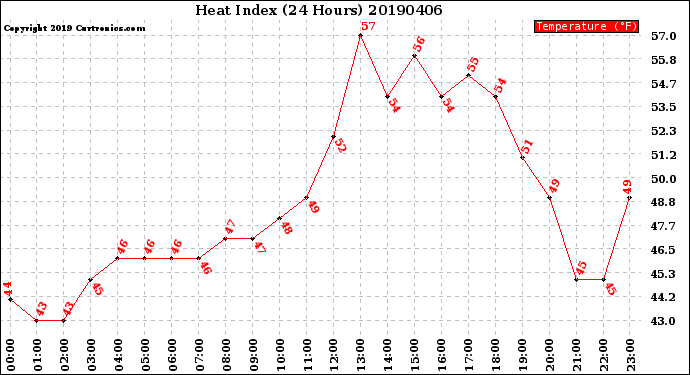 Milwaukee Weather Heat Index<br>(24 Hours)
