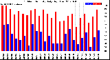 Milwaukee Weather Outdoor Humidity<br>Daily High/Low