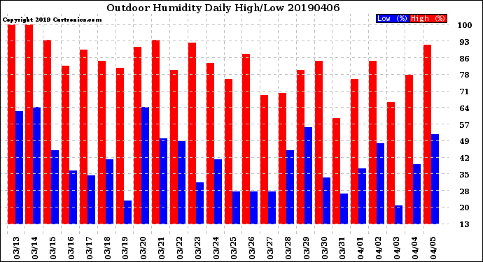 Milwaukee Weather Outdoor Humidity<br>Daily High/Low