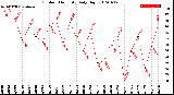 Milwaukee Weather Outdoor Humidity<br>Daily High