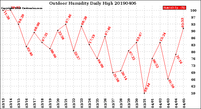 Milwaukee Weather Outdoor Humidity<br>Daily High