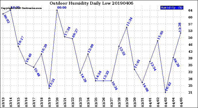 Milwaukee Weather Outdoor Humidity<br>Daily Low
