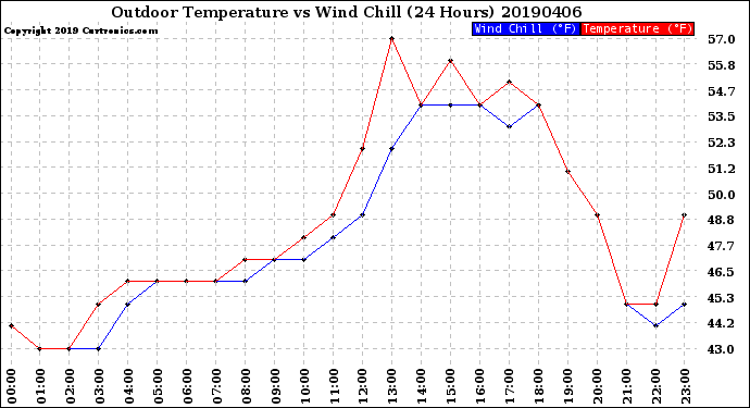 Milwaukee Weather Outdoor Temperature<br>vs Wind Chill<br>(24 Hours)