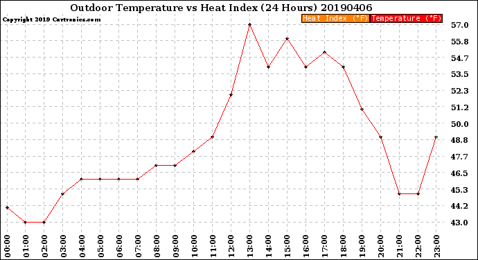 Milwaukee Weather Outdoor Temperature<br>vs Heat Index<br>(24 Hours)
