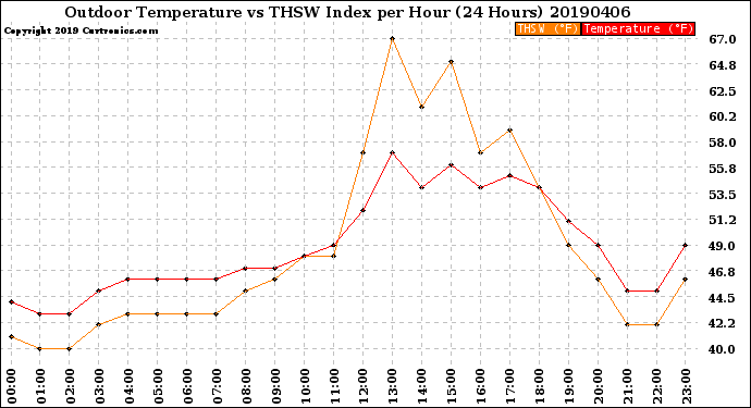 Milwaukee Weather Outdoor Temperature<br>vs THSW Index<br>per Hour<br>(24 Hours)