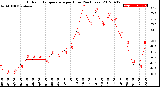 Milwaukee Weather Outdoor Temperature<br>per Hour<br>(24 Hours)