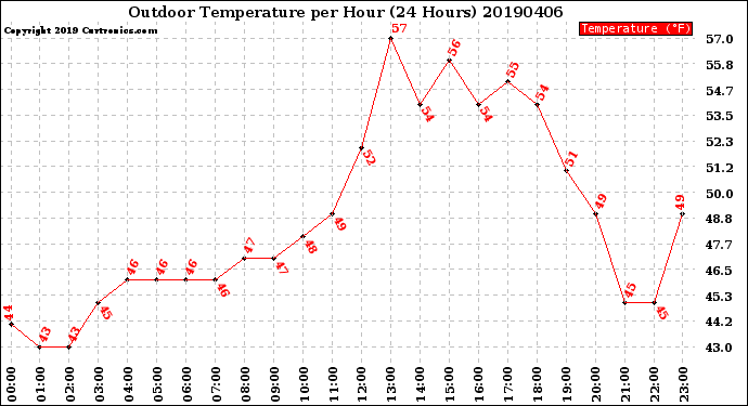 Milwaukee Weather Outdoor Temperature<br>per Hour<br>(24 Hours)