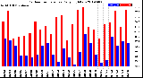 Milwaukee Weather Outdoor Temperature<br>Daily High/Low