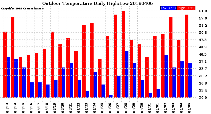 Milwaukee Weather Outdoor Temperature<br>Daily High/Low