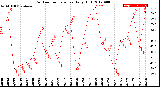 Milwaukee Weather Outdoor Temperature<br>Daily High