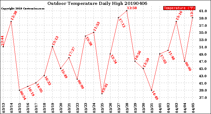 Milwaukee Weather Outdoor Temperature<br>Daily High