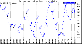 Milwaukee Weather Outdoor Temperature<br>Daily Low