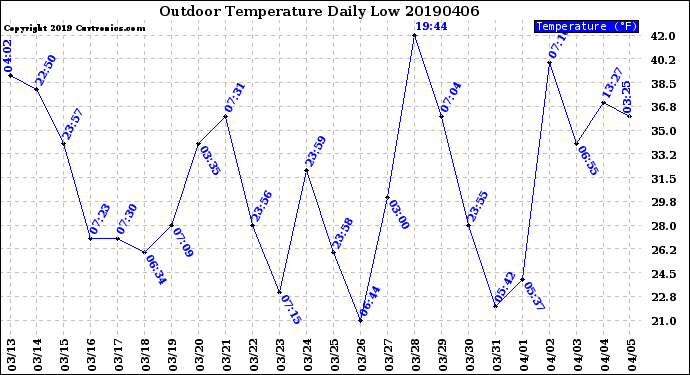 Milwaukee Weather Outdoor Temperature<br>Daily Low