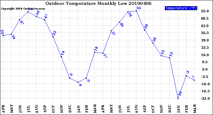 Milwaukee Weather Outdoor Temperature<br>Monthly Low