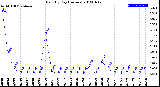 Milwaukee Weather Rain<br>By Day<br>(Inches)