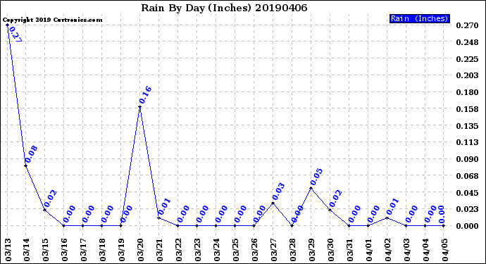 Milwaukee Weather Rain<br>By Day<br>(Inches)