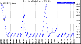 Milwaukee Weather Rain Rate<br>Daily High