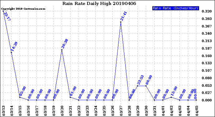 Milwaukee Weather Rain Rate<br>Daily High