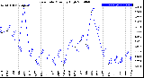 Milwaukee Weather Rain Rate<br>Monthly High