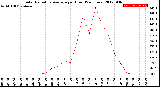 Milwaukee Weather Solar Radiation Average<br>per Hour<br>(24 Hours)