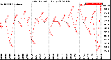 Milwaukee Weather Solar Radiation<br>Daily