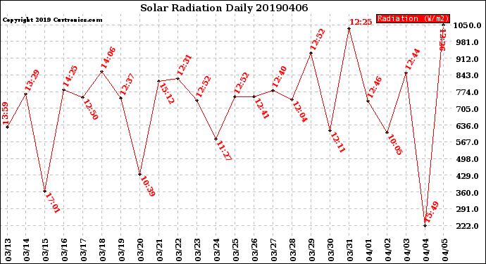 Milwaukee Weather Solar Radiation<br>Daily