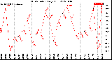 Milwaukee Weather THSW Index<br>Daily High