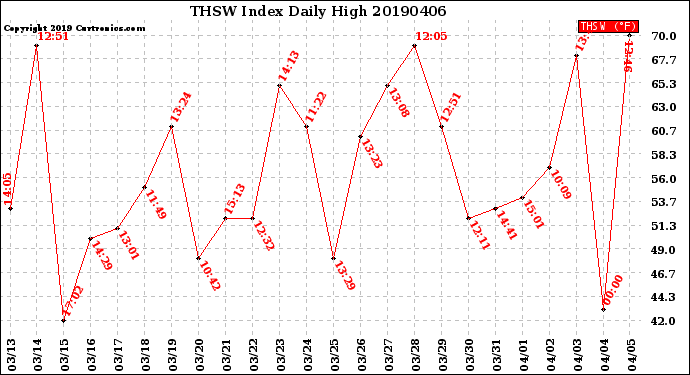 Milwaukee Weather THSW Index<br>Daily High