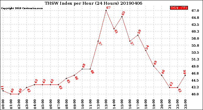 Milwaukee Weather THSW Index<br>per Hour<br>(24 Hours)