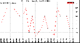 Milwaukee Weather Wind Direction<br>(By Day)