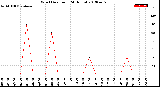 Milwaukee Weather Wind Direction<br>(24 Hours)