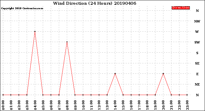 Milwaukee Weather Wind Direction<br>(24 Hours)