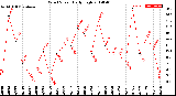 Milwaukee Weather Wind Speed<br>Daily High