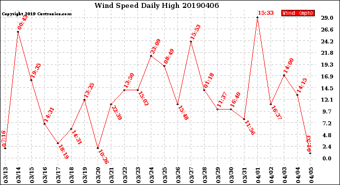 Milwaukee Weather Wind Speed<br>Daily High