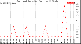 Milwaukee Weather Wind Speed<br>Hourly High<br>(24 Hours)