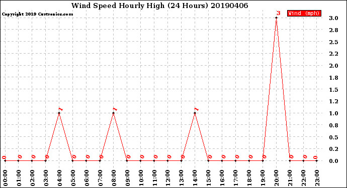 Milwaukee Weather Wind Speed<br>Hourly High<br>(24 Hours)