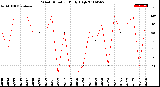 Milwaukee Weather Wind Direction<br>Daily High