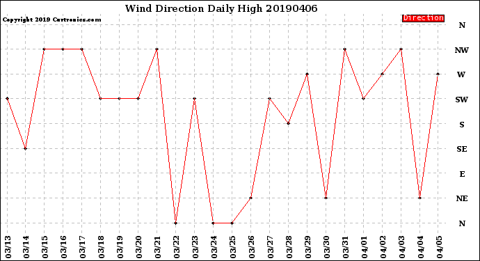 Milwaukee Weather Wind Direction<br>Daily High