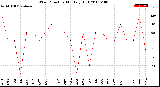 Milwaukee Weather Wind Direction<br>Monthly High