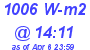 Milwaukee Weather Solar Radiation High Today